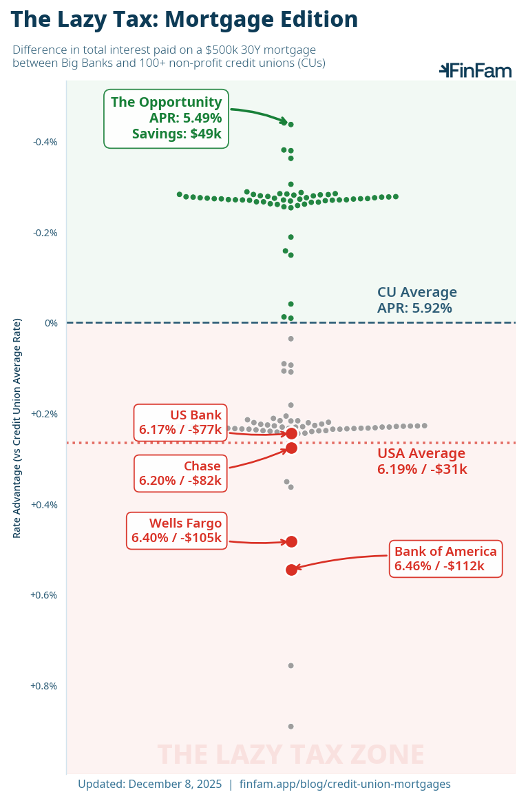 The Lazy Tax: Why Big Bank Mortgages Cost More